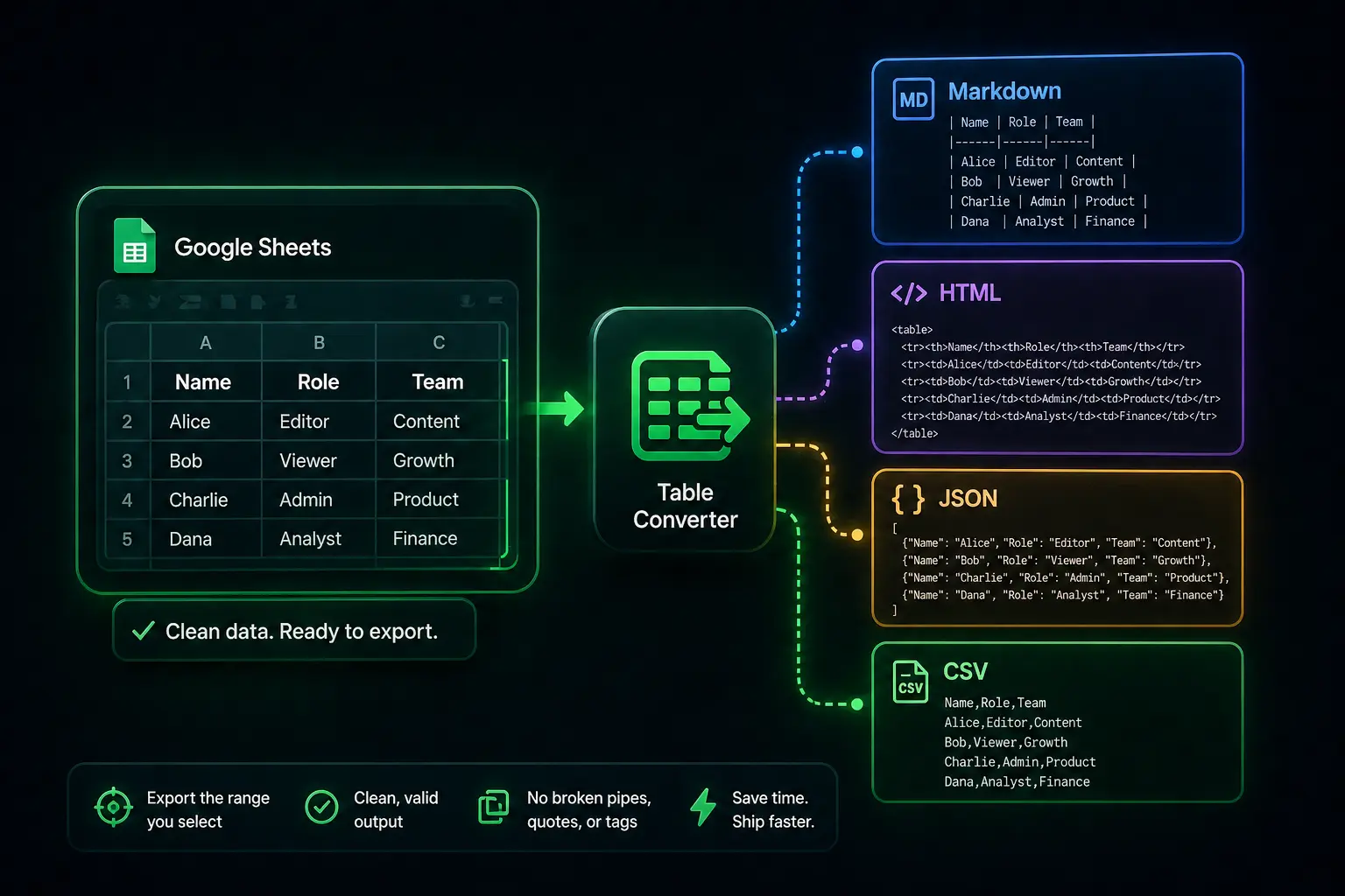 Cover image for Convert Google Sheets to Markdown, HTML, JSON & CSV Without Breaking Tables